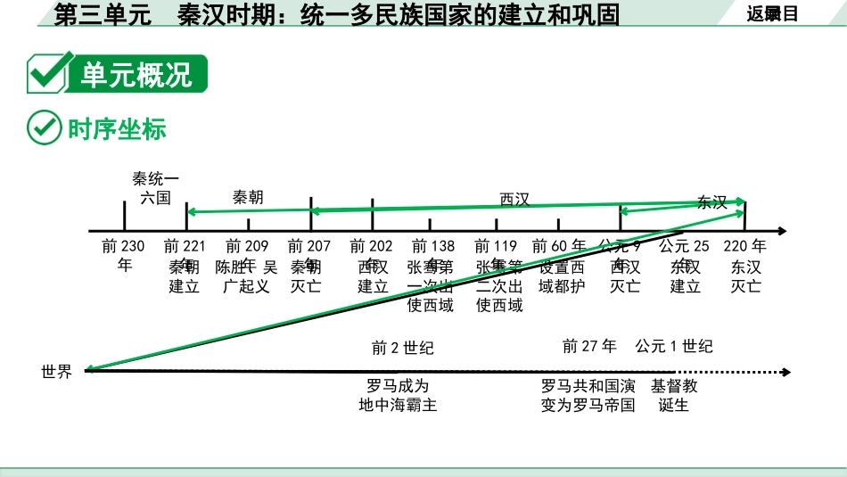 中考湖南历史1.第一部分　湖南中考考点研究_1.板块一　中国古代史_3.第三单元　秦汉时期：统一多民族国家的建立和巩固.pptx_第3页