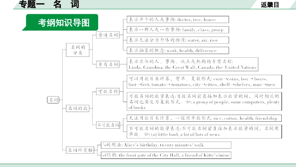 中考上海英语01. 第一部分 专题一 名词.ppt_第2页