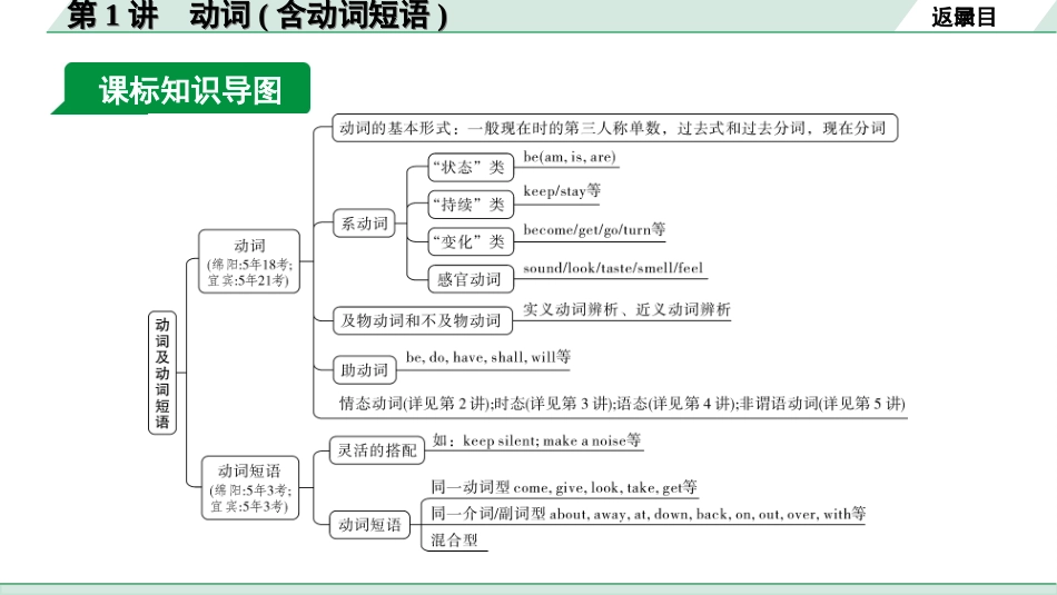 中考四川英语24. 第二部分 专题一 第1讲 动词(含动词短语).ppt_第3页