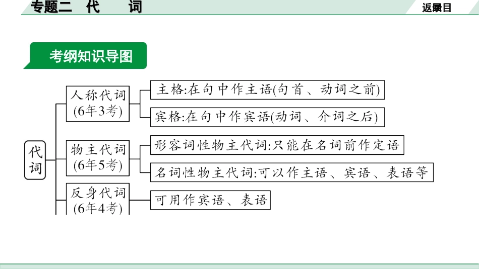 中考上海英语04. 第一部分 专题二 代词.ppt_第2页