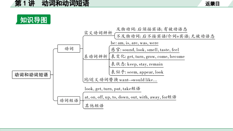 中考重庆英语课标版21. 第二部分 专题一 第1讲 动词和动词短语.ppt_第3页