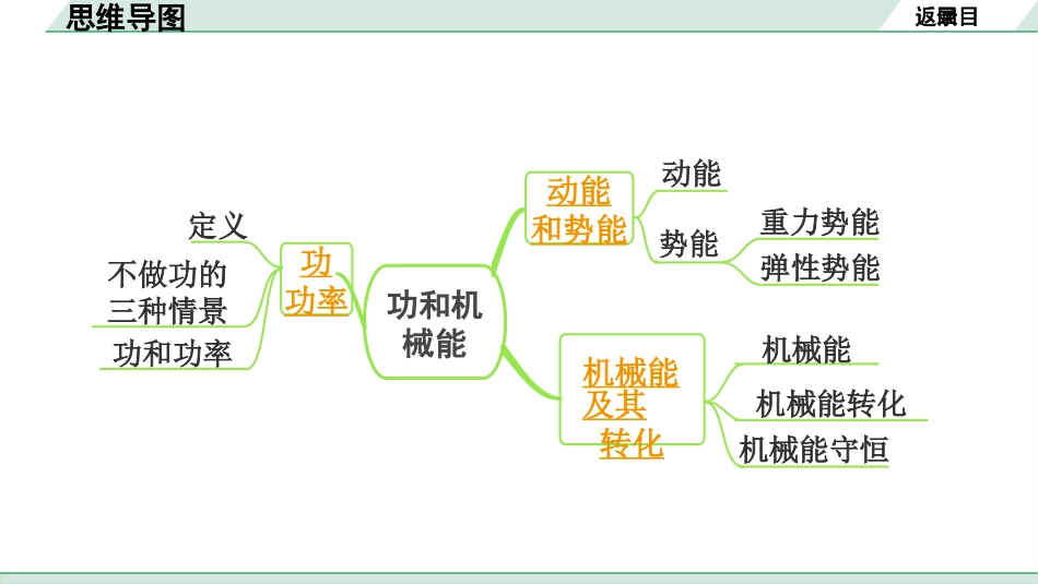 中考重庆物理01.01.第一部分　重庆中考考点研究_06.第6讲　功和机械能_第6讲　功和机械能.pptx_第3页