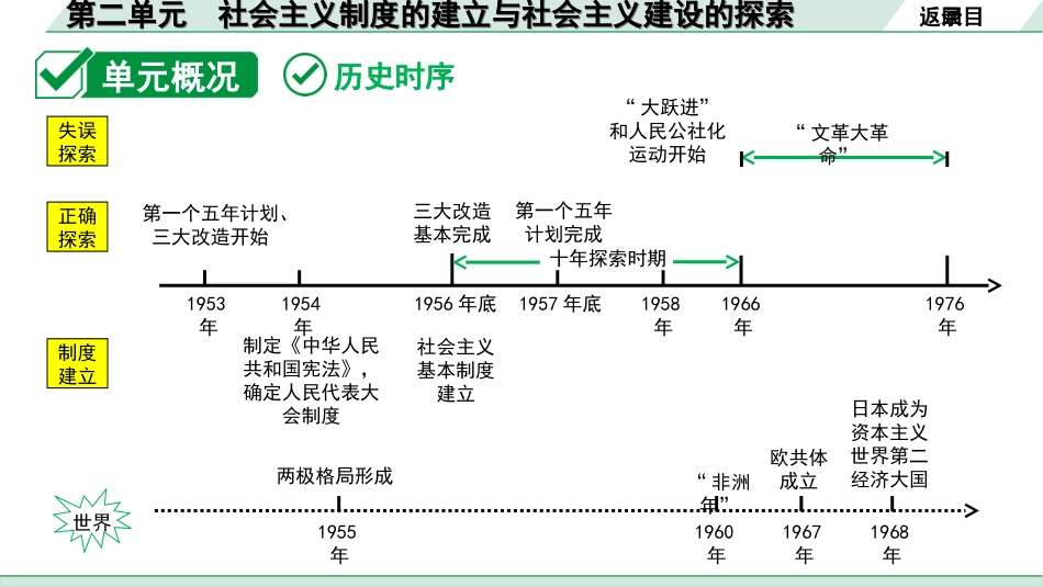 中考重庆历史1.第一部分  重庆中考考点研究_4.八年级下册_2.第二单元  社会主义制度的建立与社会主义建设的探索.ppt_第3页