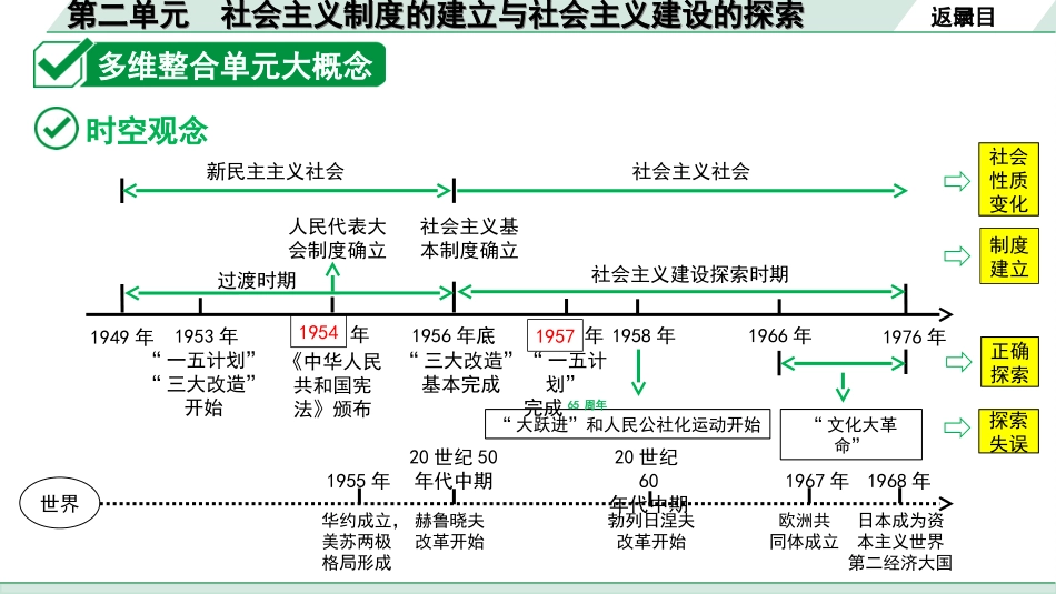 中考陕西历史1.第一部分    陕西中考考点研究_6.板块六  中国现代史_2.第二单元  社会主义制度的建立与社会主义建设的探索.ppt_第3页