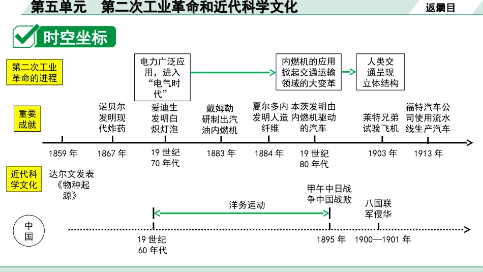 中考天津历史1.第一部分  天津中考考点研究_5.板块五  世界近代史_5.第五单元  第二次工业革命和近代科学文化.ppt_第3页