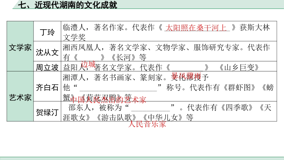 中考湖南历史1.第一部分　湖南中考考点研究_7.板块七　湖南地方文化常识_7.七、近现代湖南的文化成就.pptx_第2页