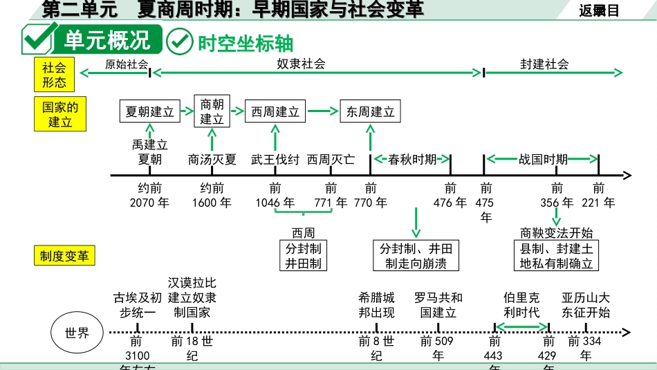 中考江西历史1.第一部分  江西中考考点研究_1.板块一  中国古代史_2.第二单元  夏商周时期：早期国家与社会变革.ppt_第3页