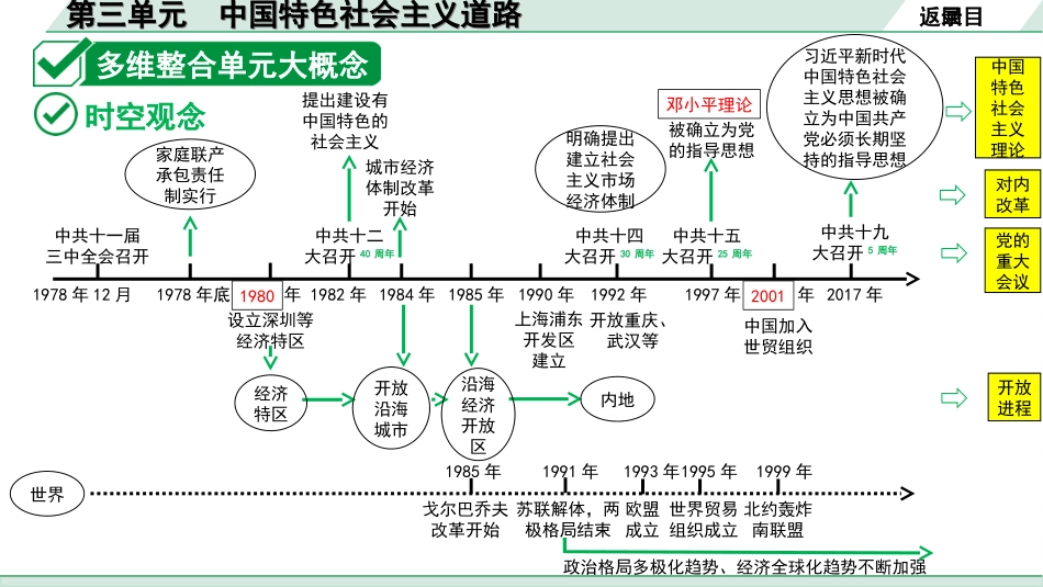 中考陕西历史1.第一部分    陕西中考考点研究_6.板块六  中国现代史_3.第三单元  中国特色社会主义道路.ppt_第3页