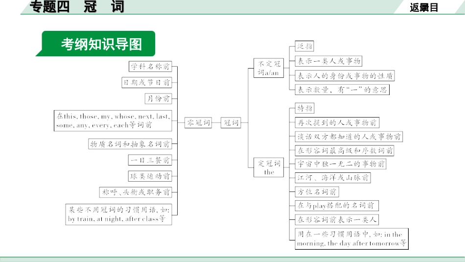 中考上海英语06. 第一部分 专题四 冠词.ppt_第2页