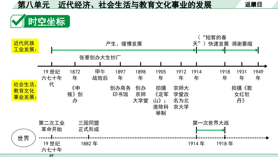 中考四川历史1.第一部分  四川中考考点研究_2.板块二  中国近代史_8.第八单元　近代经济、社会生活与教育文化事业的发展.pptx_第3页