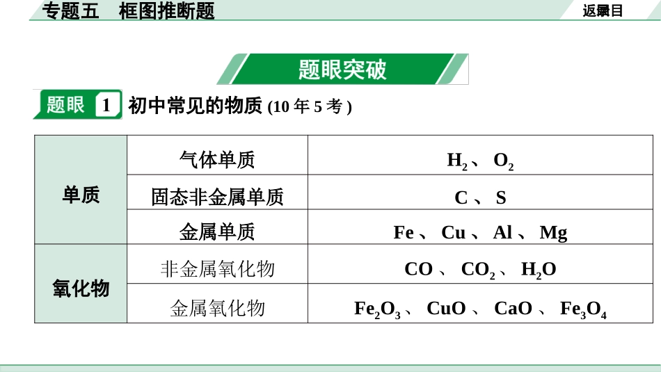 中考长沙化学03.第二部分　长沙中考专题研究_06.专题五　框图推断题.pptx_第2页