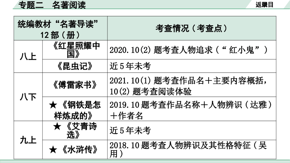 中考云南语文2.第二部分  综合性学习_2.专题二  名著阅读_专题二  名著阅读.pptx_第3页
