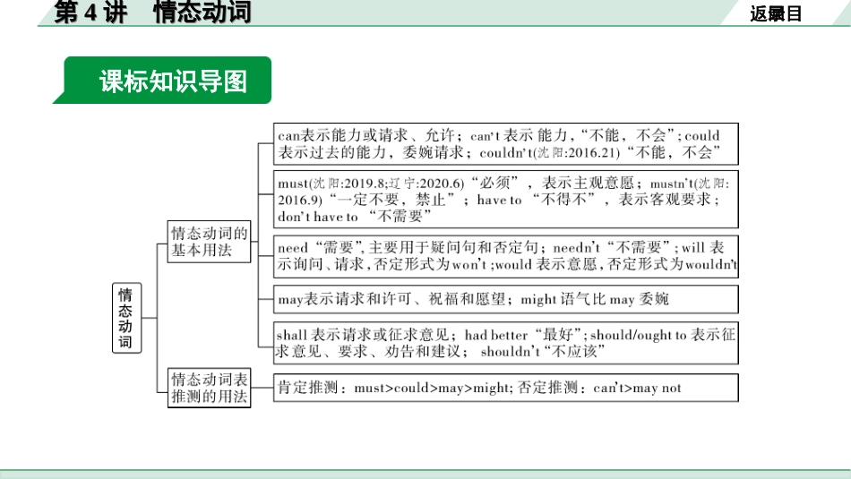 中考沈阳英语SHNJ23. 第二部分 专题一 第4讲 情态动词.ppt_第3页