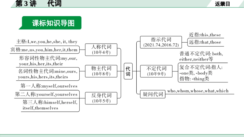 中考昆明英语35. 第二部分 专题二 第3讲 代词.ppt_第3页