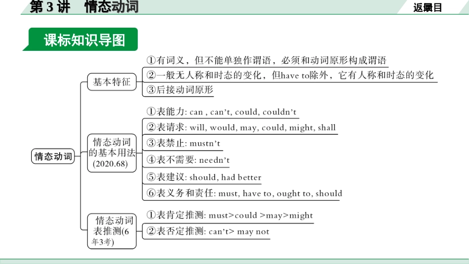 中考兰州英语27. 第二部分 专题一  第3讲 情态动词.ppt_第3页