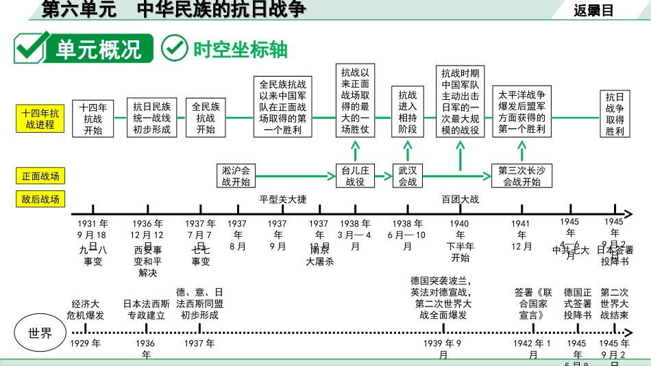 中考江西历史1.第一部分  江西中考考点研究_2.版块二  中国近代史_6.第六单元  中华民族的抗日战争.ppt_第3页