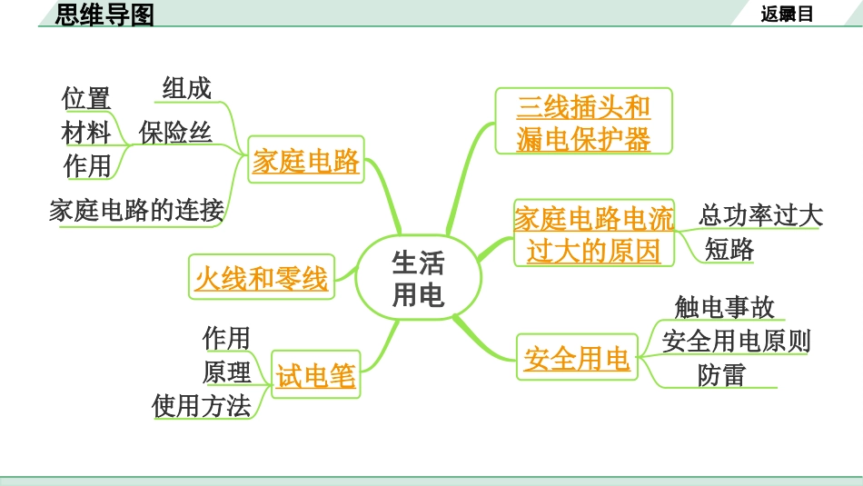 中考内蒙古物理01.第一部分  内蒙古中考考点研究_14.第十四讲　生活用电_第十四讲  生活用电.pptx_第3页