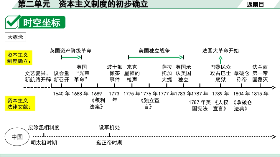 中考四川历史1.第一部分  四川中考考点研究_5.板块五  世界近代史_2.第二单元　资本主义制度的初步确立.ppt_第3页