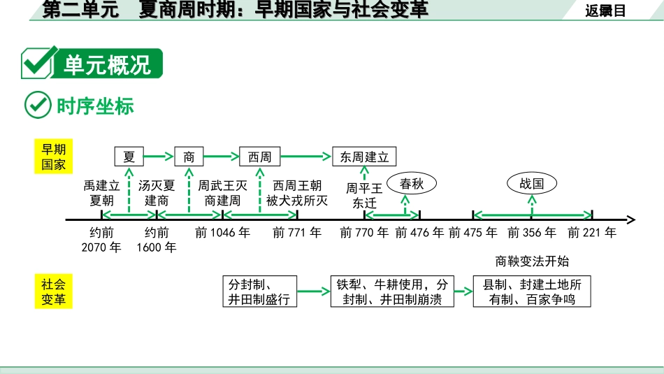 中考内蒙古历史1. 第一部分  内蒙古中考考点研究_1. 板块一  中国古代史_2.第二单元  夏商周时期：早期国家与社会变革.ppt_第3页