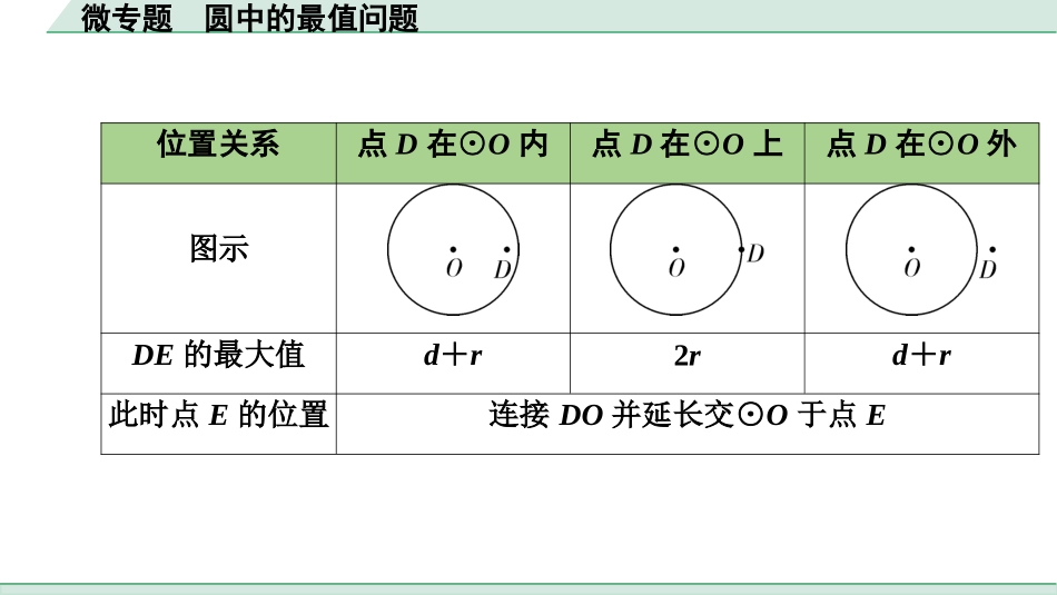 中考浙江数学1.第一部分  浙江中考考点研究_6.第六单元  圆_2.微专题　圆中的最值问题.ppt_第2页