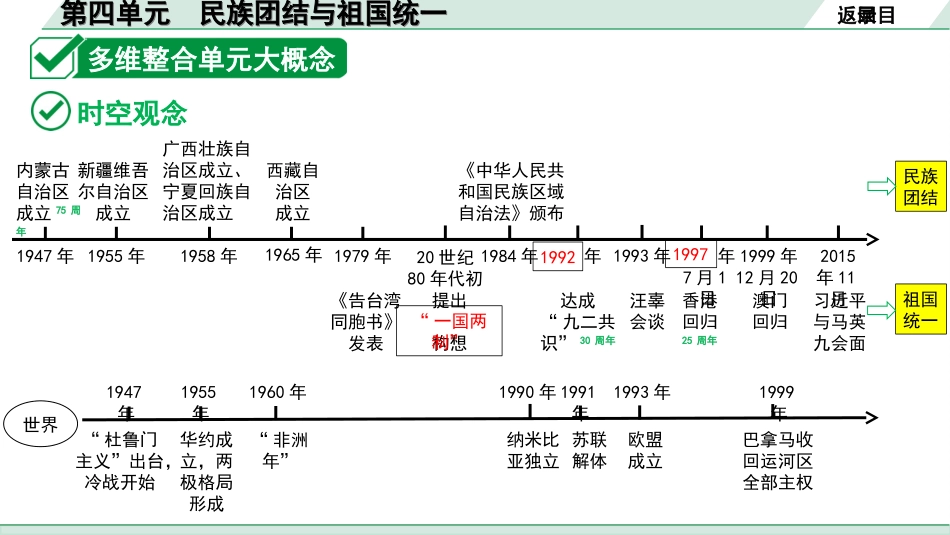 中考陕西历史1.第一部分    陕西中考考点研究_6.板块六  中国现代史_4.第四单元  民族团结与祖国统一.ppt_第3页