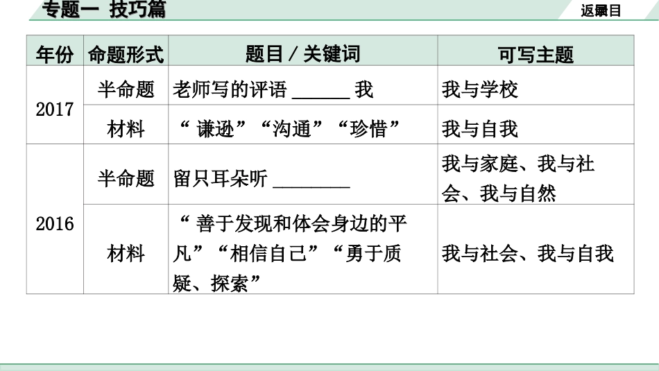 中考昆明语文6.第六部分  写作_专题一  技巧篇.ppt_第3页