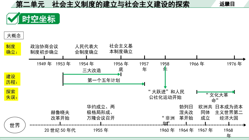 中考四川历史1.第一部分  四川中考考点研究_3.板块三  中国现代史_2.第二单元  社会主义制度的建立与社会主义建设的探索.pptx_第3页