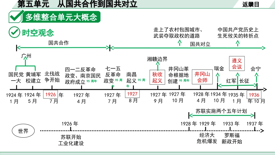 中考陕西历史1.第一部分    陕西中考考点研究_5.板块五  中国近代史_5.第五单元  从国共合作到国共对立.ppt_第3页