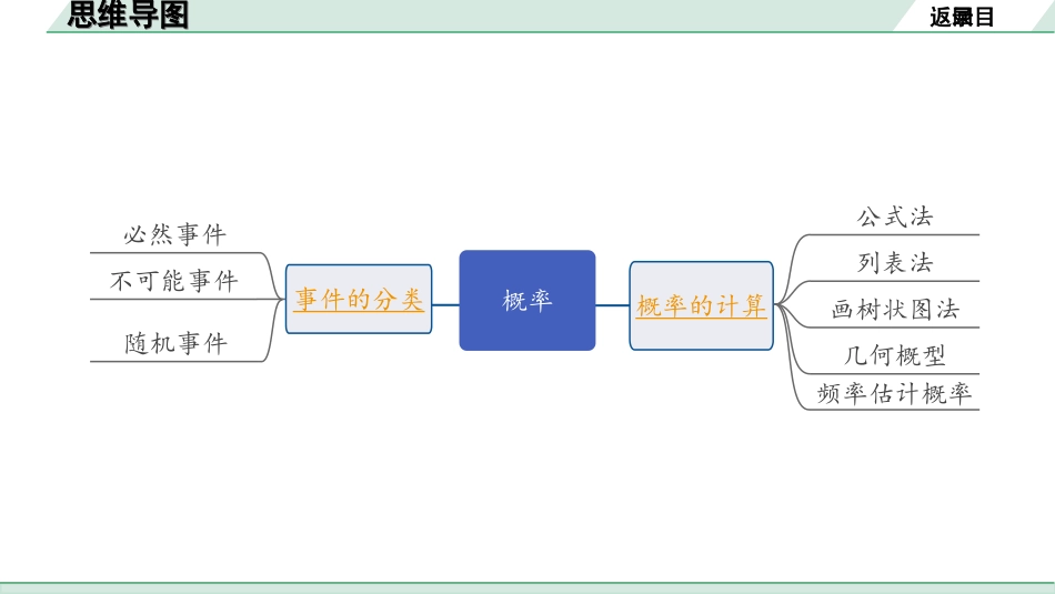 中考湖南数学1.第一部分  湖南中考考点研究_8.第八单元  统计与概率_2.第33课时  概率.ppt_第2页