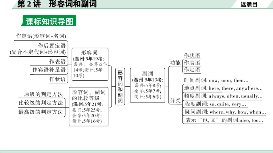 中考浙江英语31. 第二部分 专题二 第2讲 形容词和副词.ppt_第3页