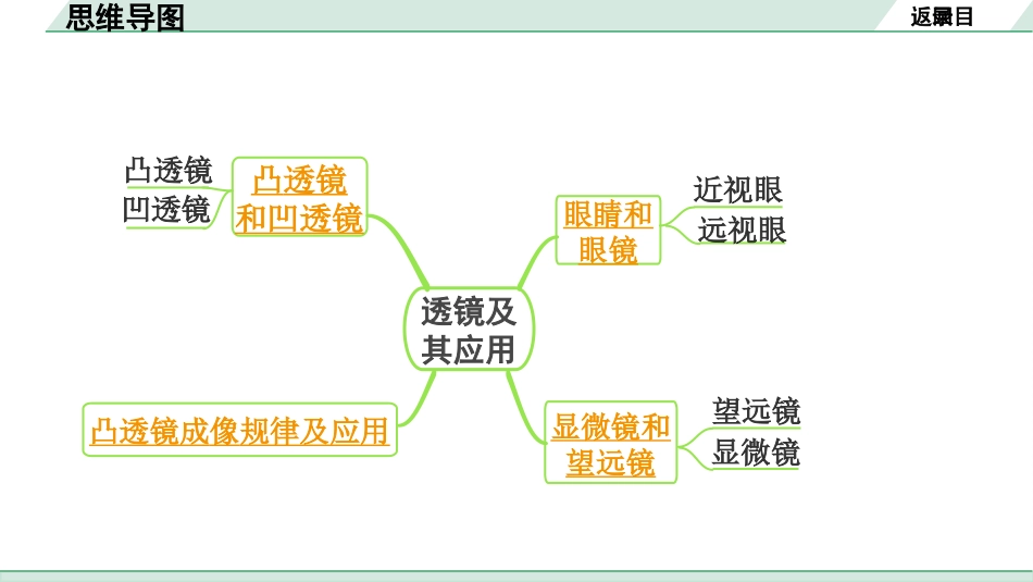 中考长沙物理01.第一部分  长沙中考考点研究_13.第13讲  透镜及其应用_01.命题点1  透镜成像规律及其应用.pptx_第3页