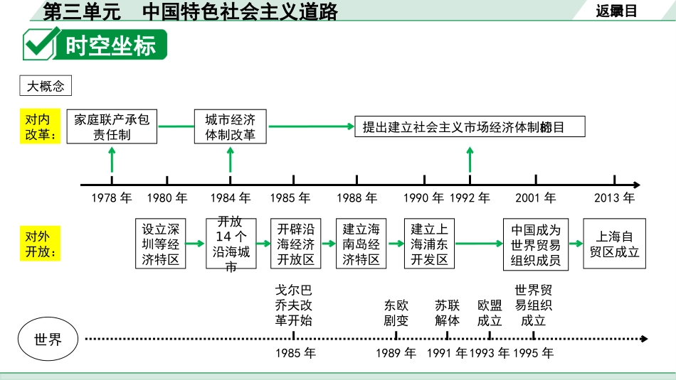 中考四川历史1.第一部分  四川中考考点研究_3.板块三  中国现代史_3.第三单元  中国特色社会主义道路.pptx_第3页