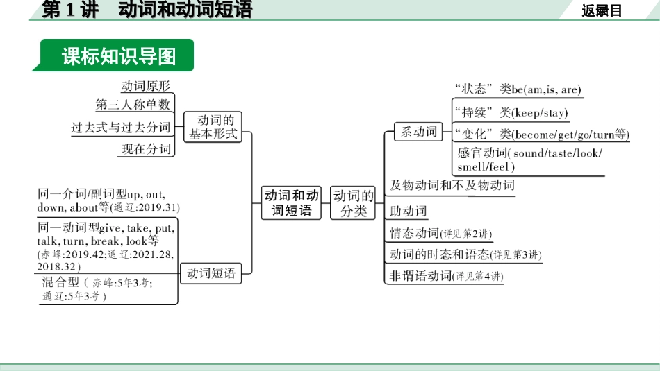 中考内蒙古英语21. 第二部分 专题一 第1讲 动词和动词短语.ppt_第3页