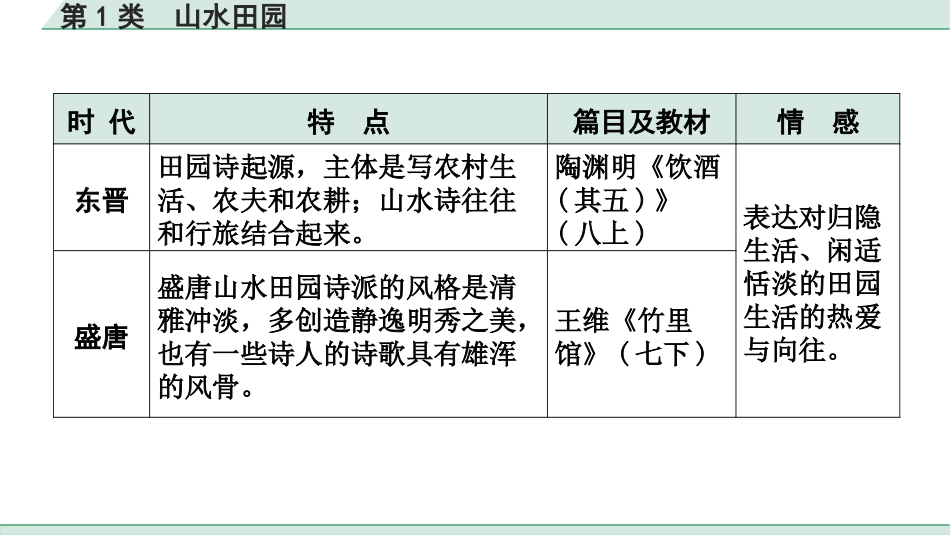 中考江西语文2.第二部分  古代诗文阅读_1.专题一  古诗词曲鉴赏_古诗词曲分主题训练_第1类  山水田园.pptx_第3页