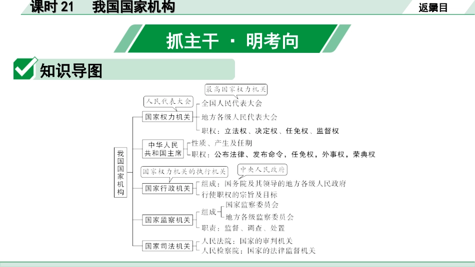 中考四川道法1.第一部分 考点研究_4.八年级（下册）_课时21　我国国家机构.ppt_第2页