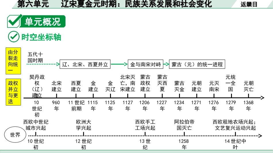 中考江西历史1.第一部分  江西中考考点研究_1.板块一  中国古代史_6.第六单元  辽宋夏金元时期：民族关系发展和社会变化.ppt_第3页