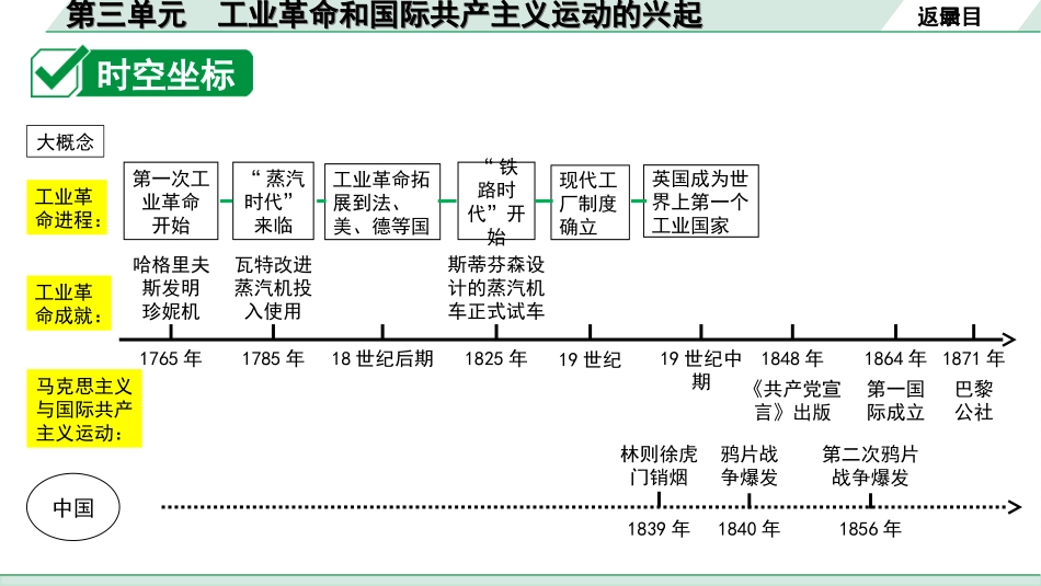 中考四川历史1.第一部分  四川中考考点研究_5.板块五  世界近代史_3.第三单元　工业革命和国际共产主义运动的兴起.ppt_第3页