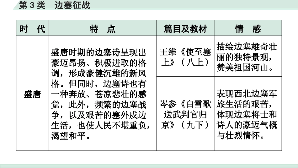 中考江西语文2.第二部分  古代诗文阅读_1.专题一  古诗词曲鉴赏_古诗词曲分主题训练_第3类  边塞征战.pptx_第3页