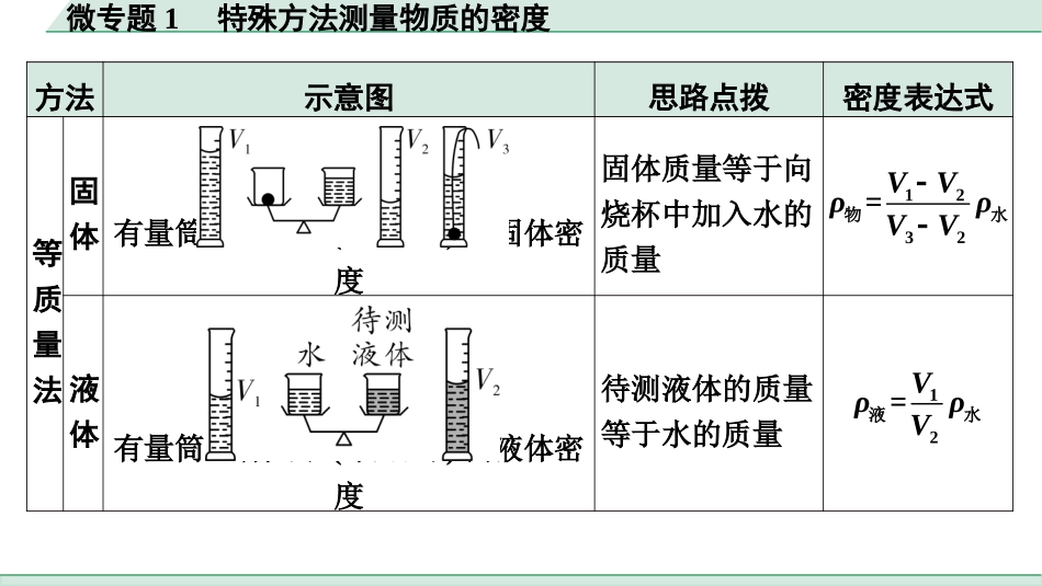 中考内蒙古物理01.第一部分  内蒙古中考考点研究_07.第七讲　质量与密度_03.微专题1  特殊方法测量物质的密度.pptx_第3页