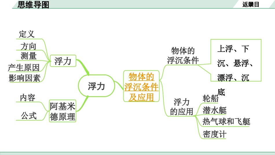 中考长沙物理01.第一部分  长沙中考考点研究_05.第５讲  浮力_02.命题点2  物体的浮沉条件及应用.pptx_第3页