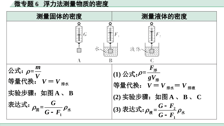 中考四川物理01.第一部分  四川中考考点研究_11.第十一讲  浮  力_06.微专题6  浮力法测量物质的密度.pptx_第3页