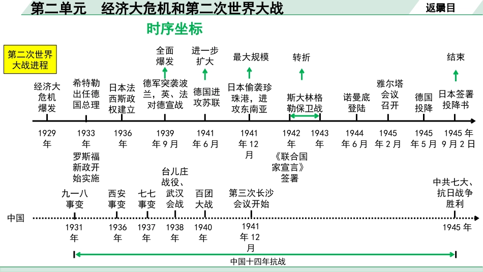 中考湖南历史1.第一部分　湖南中考考点研究_6.板块六　世界现代史_2.第二单元　经济大危机和第二次世界大战.pptx_第3页