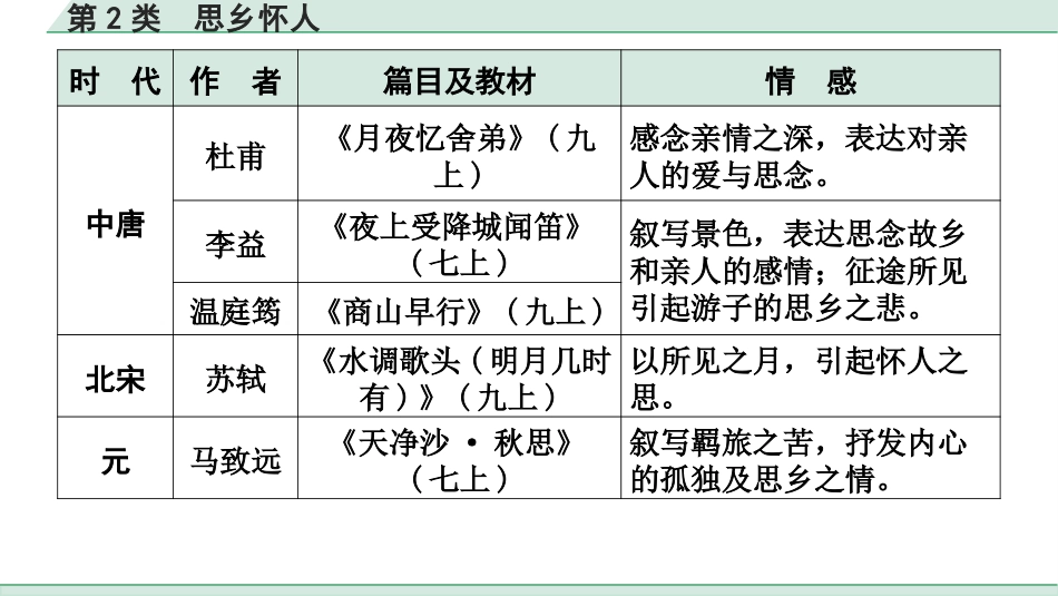 中考江西语文2.第二部分  古代诗文阅读_1.专题一  古诗词曲鉴赏_古诗词曲分主题训练_第2类  思乡怀人.pptx_第3页