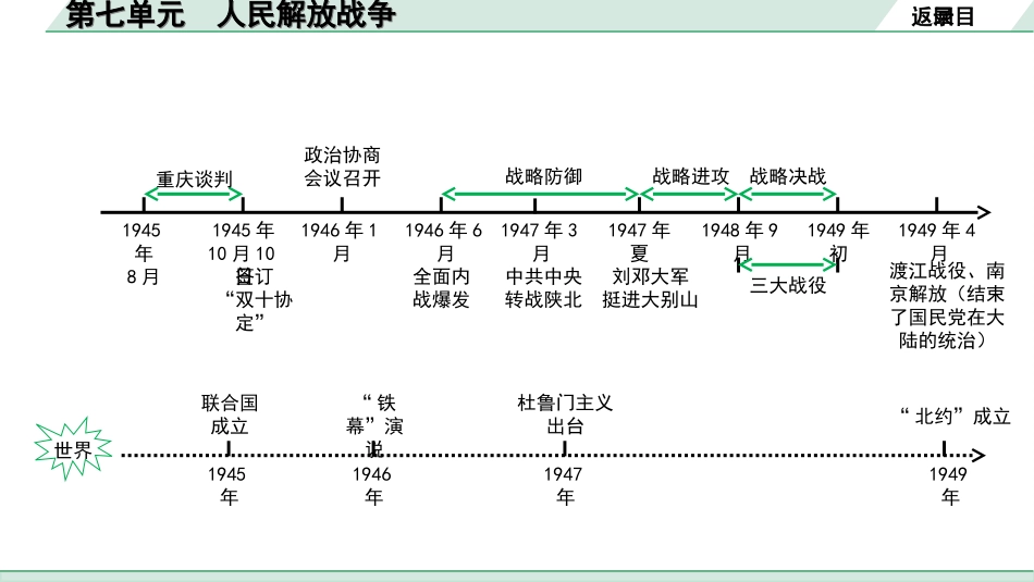 中考重庆历史1.第一部分  重庆中考考点研究_3.八年级上册_7.第七单元  人民解放战争.ppt_第3页