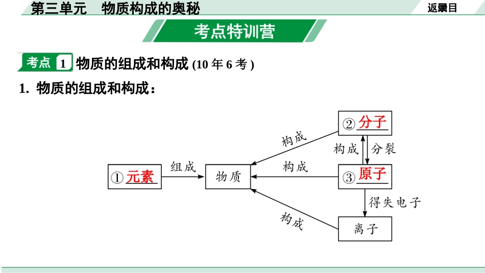 中考天津化学03.第三单元　物质构成的奥秘.pptx_第2页