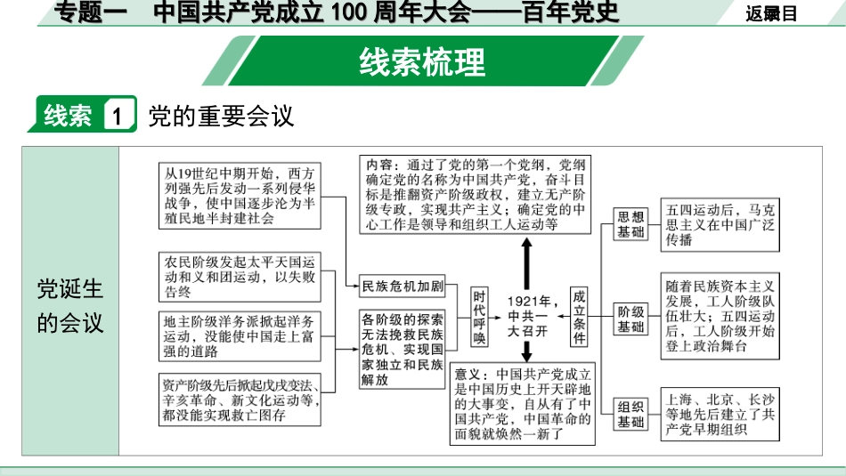 中考内蒙古历史2. 第二部分  内蒙古中考专题研究_1. 专题一　中国共产党成立100周年大会——百年党史.ppt_第2页