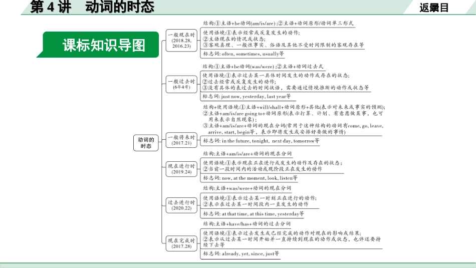 中考长沙英语29. 第二部分 专题一 第4讲 动词的时态.ppt_第3页