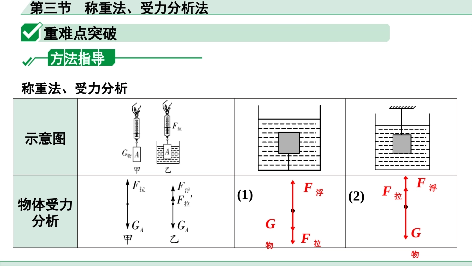 中考重庆物理01.01.第一部分　重庆中考考点研究_05.第5讲　浮　力_04.第三节　称重法、受力分析法.pptx_第2页