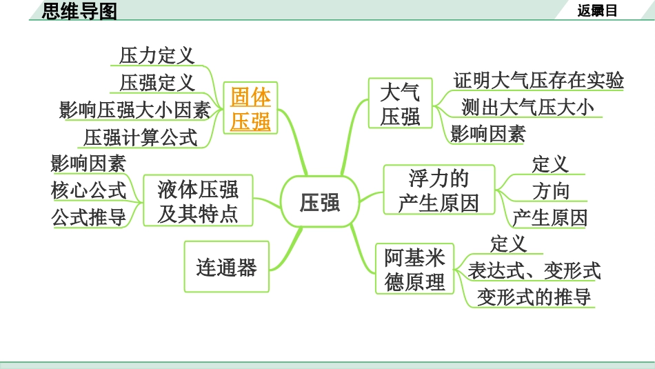 中考上海物理01.第一部分　基础知识巩固_06.第六章　压强_第1节  压力、压强.pptx_第3页