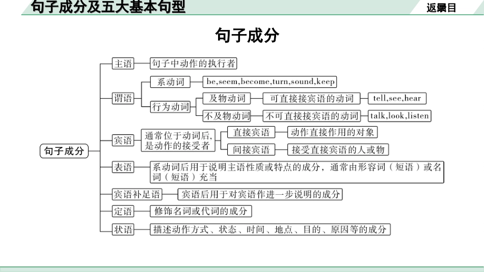 中考内蒙古英语WY24. 第二部分 句子成分及五大基本句型.ppt_第3页